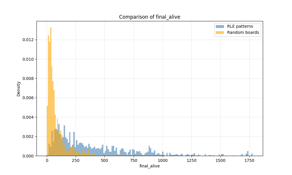 Comparison of Alive Cells at the end of the run (excluding oscillators).