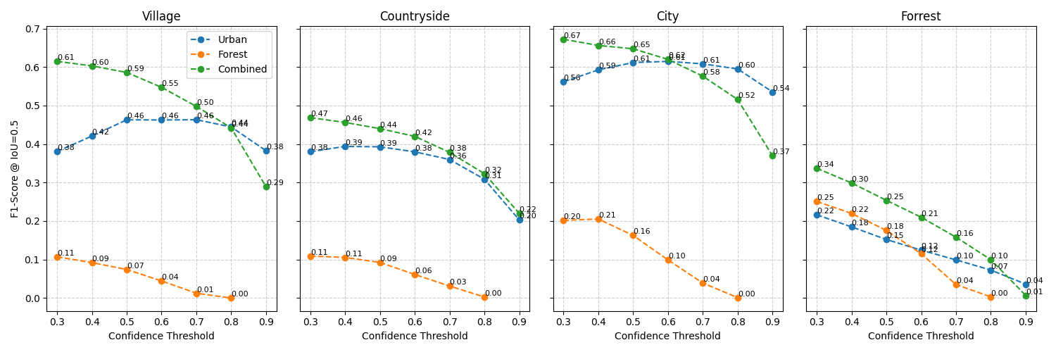 Comparison of the three models we have trained (pretrained forest model, finetuned urban model, and combined model)