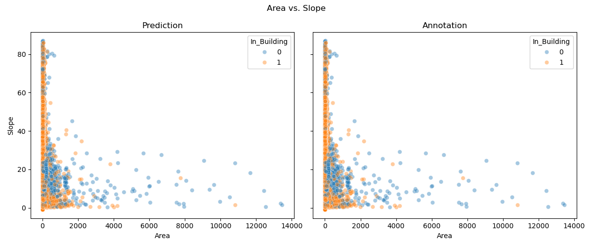 Scatterplot of Area vs. Slope in our data