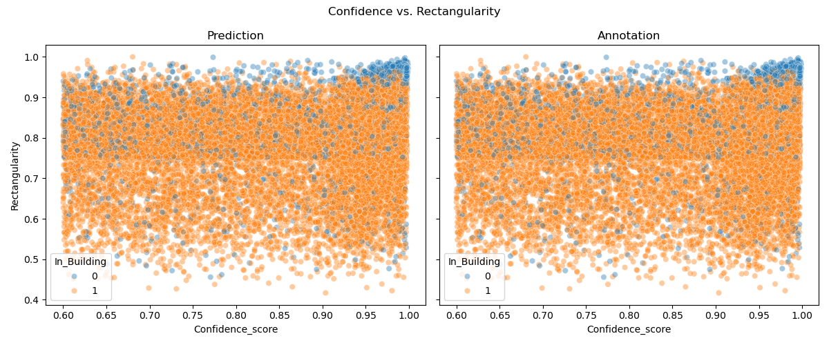 Scatterplot of Confidence vs. Rectangularity in our data