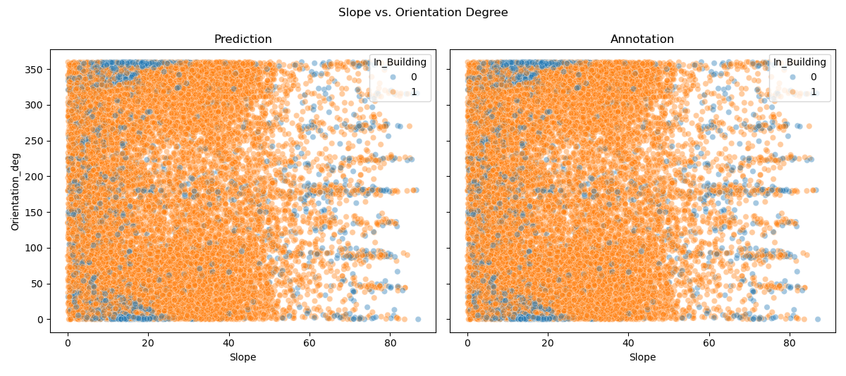 Scatterplot of Slope vs. Orientation in our data