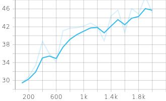 Training Average Bounding Box Precision