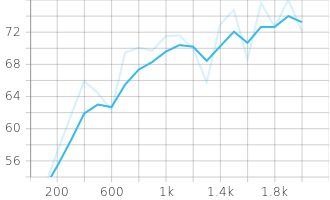 Training Average Bounding Box Precision