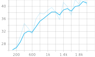 Training Average Segmentation Precision