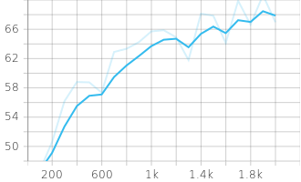 Training Average Segmentation Precision