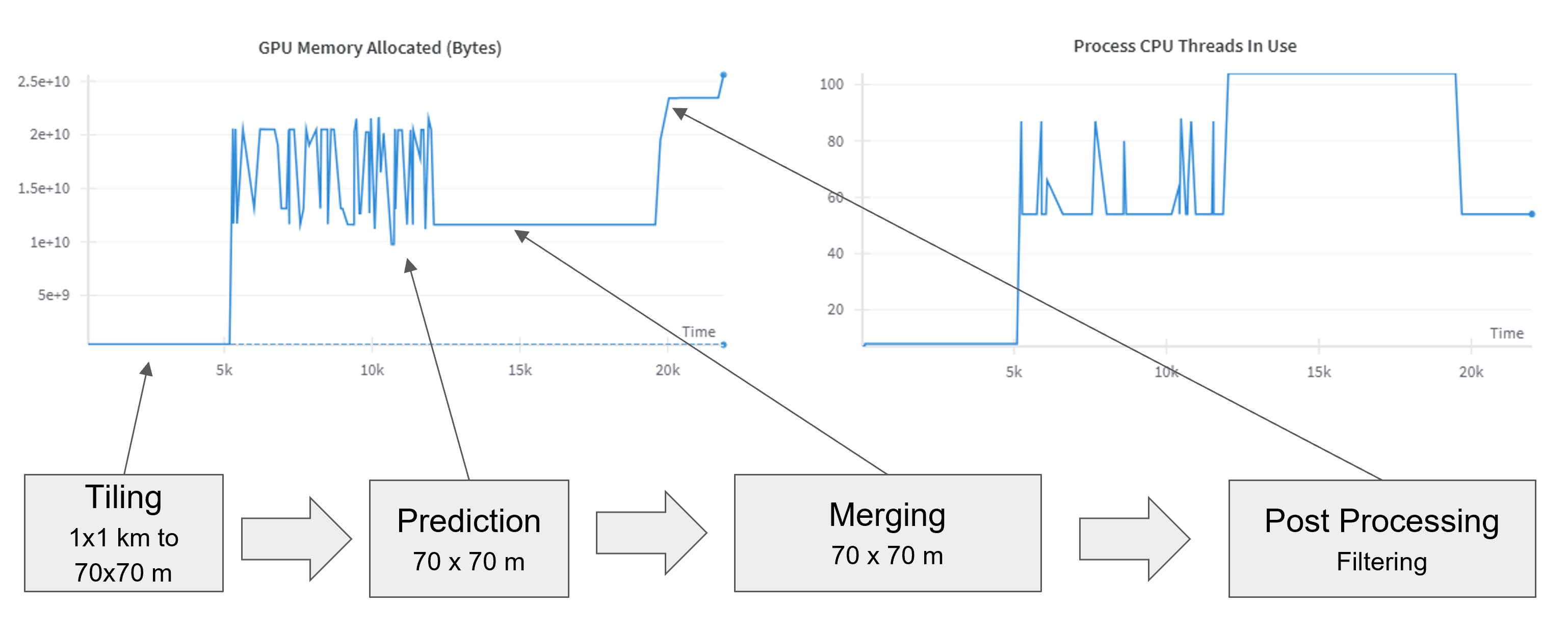 GPU Allocation and Parrallelization degree example