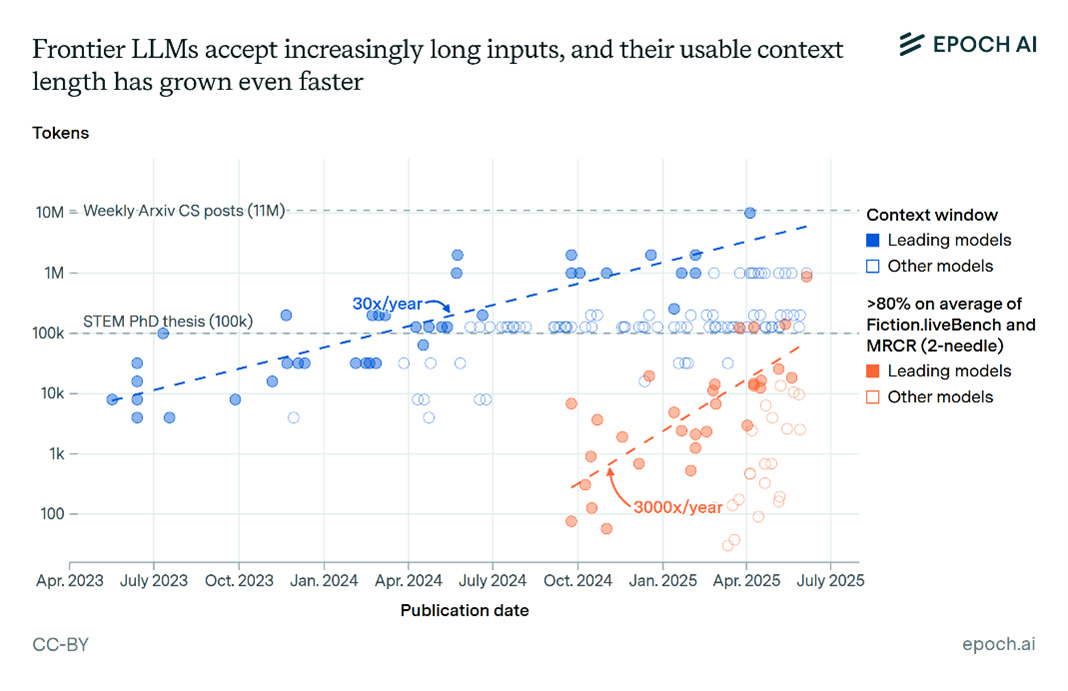 Greg Burnham and Tom Adamczewski (2025), LLMs now accept longer inputs, and the best models can use them more effectively. Published online at epoch.ai. Retrieved from: 'https://epoch.ai/data-insights/context-windows'