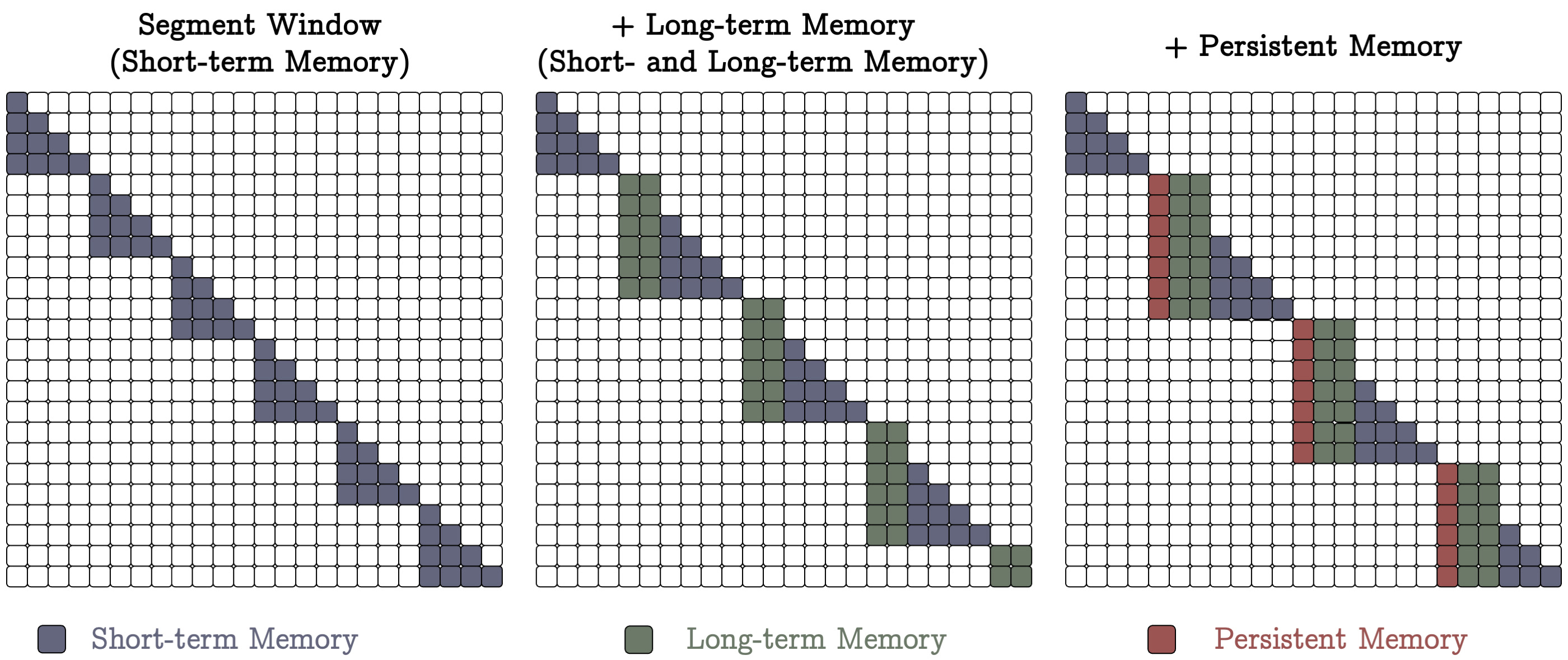 Attention window for memory as a context model