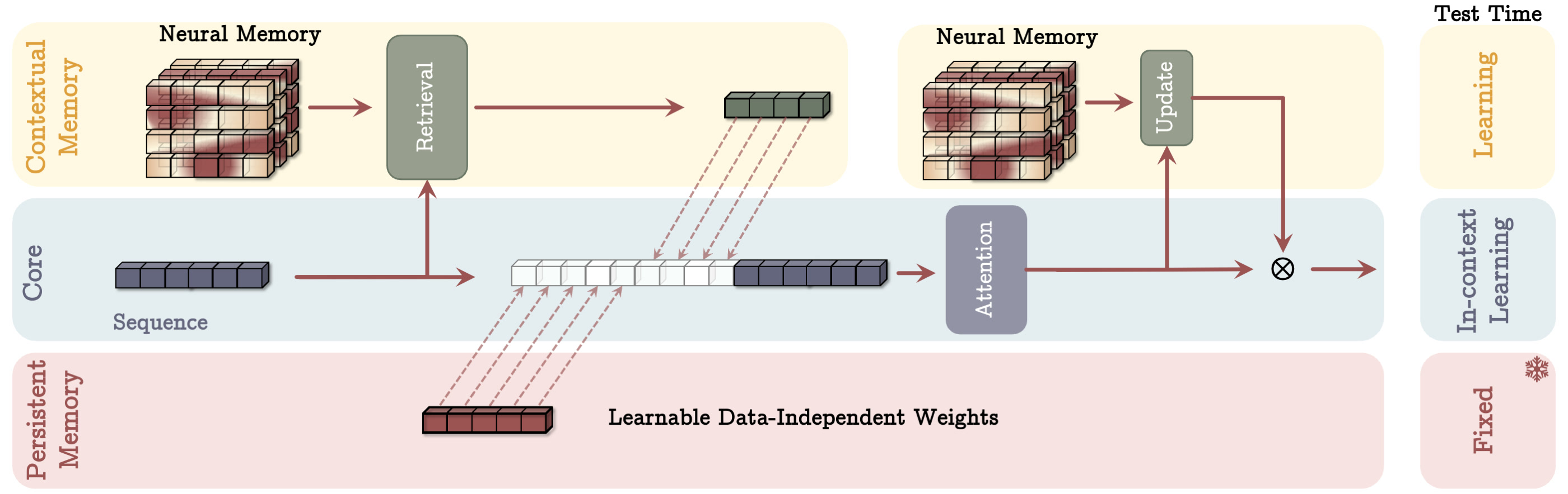 Architecture of a Memory as a context model