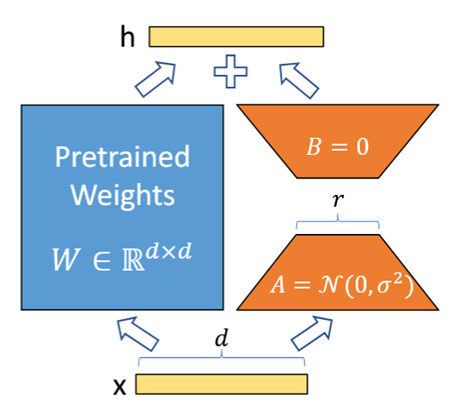 [Illustration from the LORA Paper by Hu et al.](https://arxiv.org/abs/2106.09685)