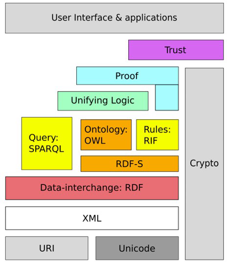 A version of the layer model for the Semantic Web. OWL, RDF, RDF-S and URIs for knowledge graphs have been established from this graphic. Unfortunately, the complete standardisation of this process has not been successful.