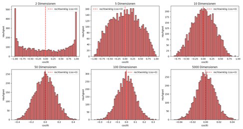 Simulation of the Code