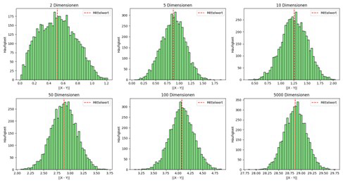 Simulation of the Code